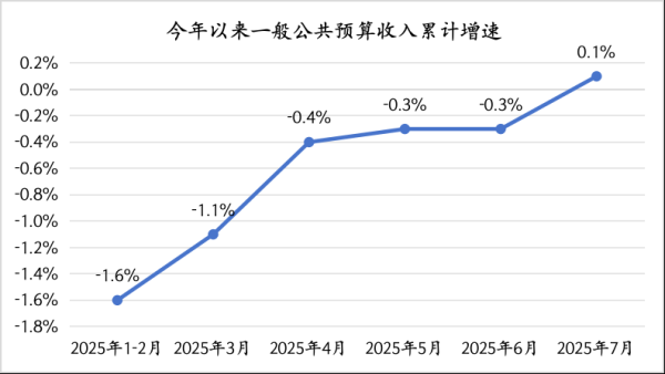 股票实盘配资公司 年内财政收入累计增速首次转正，“反内卷”行动初现成效